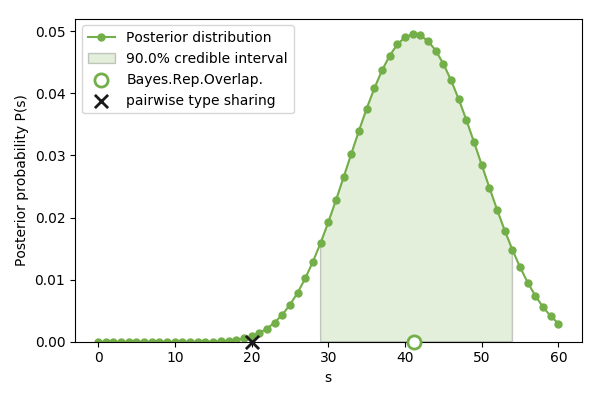 Bayesian Repertoire Overlap