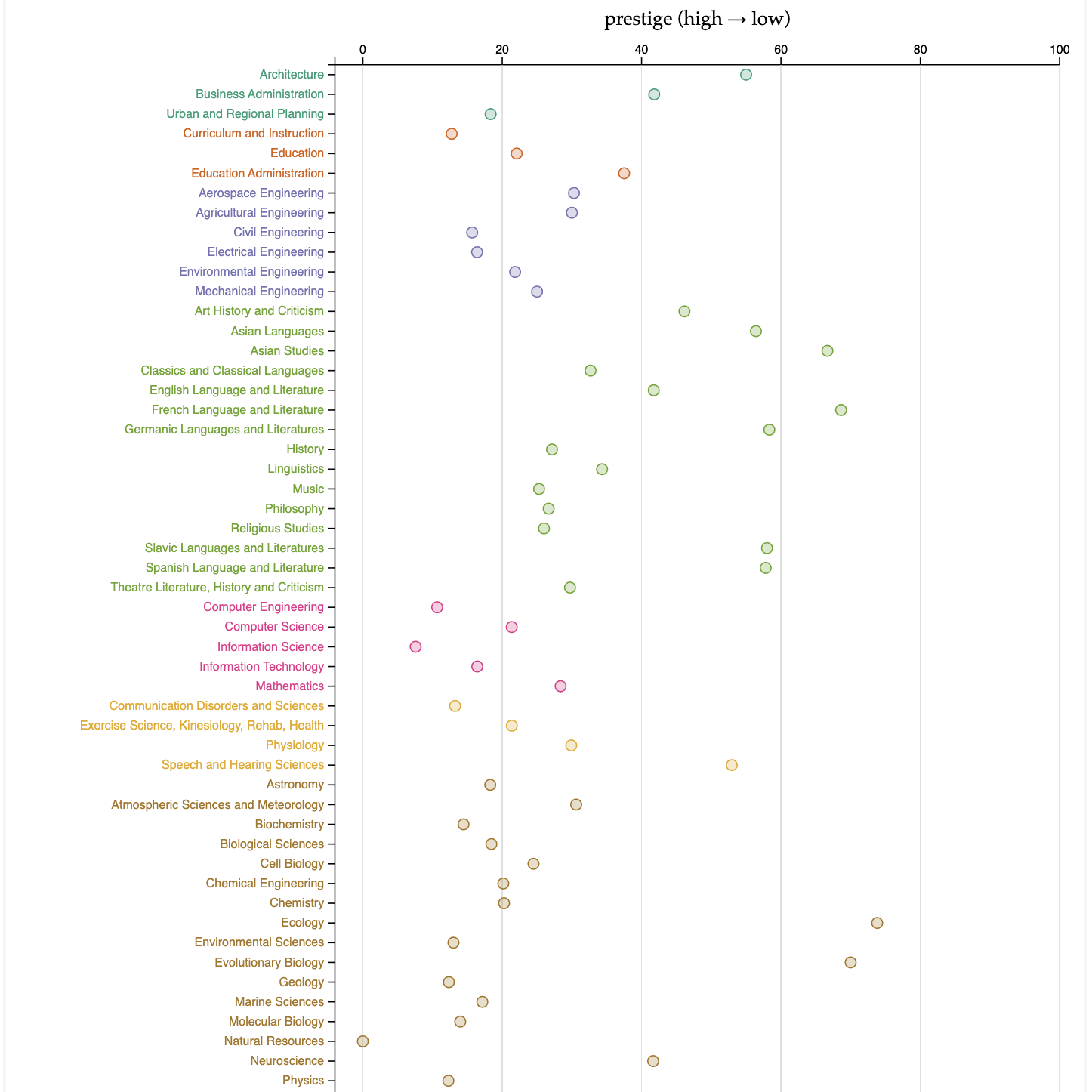 a visualization of university ranks